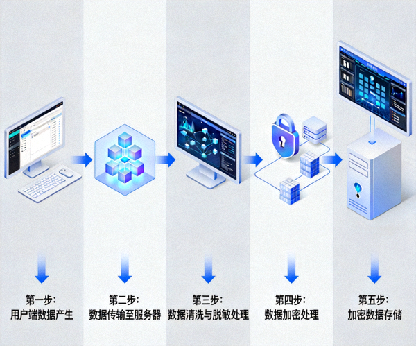 B体育用户数据保护流程示意图：数据从用户端到加密存储的全流程