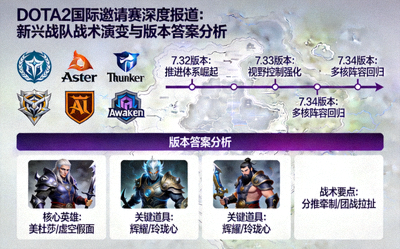 DOTA2国际邀请赛深度报道：新兴战队战术演变与版本答案分析