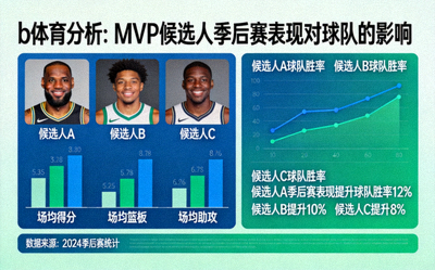 b体育分析MVP候选人季后赛表现对球队的影响