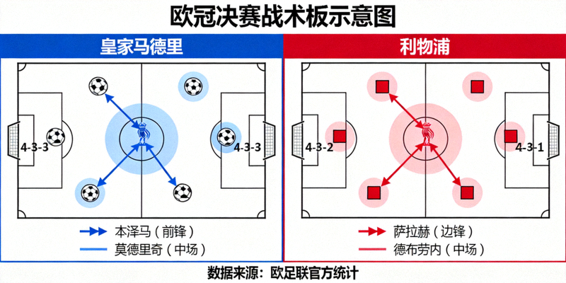 欧冠决赛战术板示意图：展示双方阵型站位、传球路线与关键球员活动区域