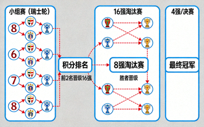 欧冠新赛制图解，展示瑞士轮模式下的对阵路线图